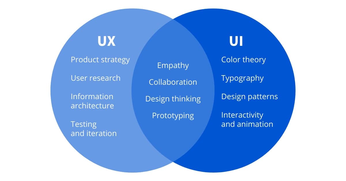 First, What’s the Difference? UI vs. UX